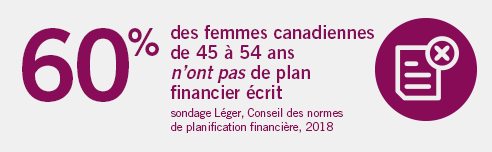 60% of Canadian women age 45-54 do not have a written financial plan