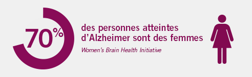 Over 70% of Alzheimer’s sufferers are women 